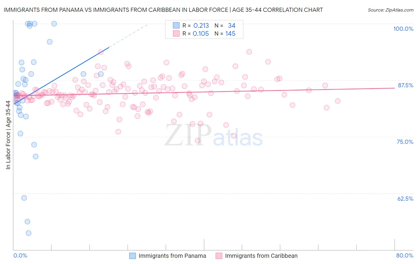 Immigrants from Panama vs Immigrants from Caribbean In Labor Force | Age 35-44