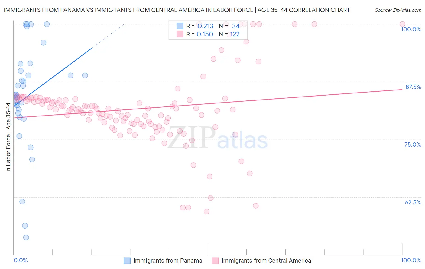 Immigrants from Panama vs Immigrants from Central America In Labor Force | Age 35-44