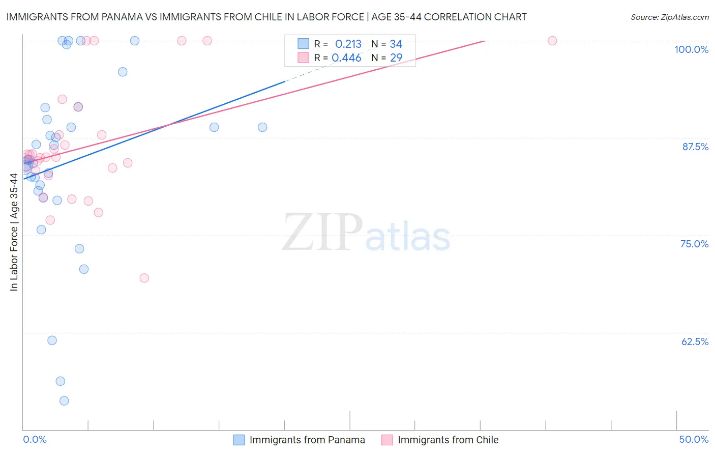 Immigrants from Panama vs Immigrants from Chile In Labor Force | Age 35-44