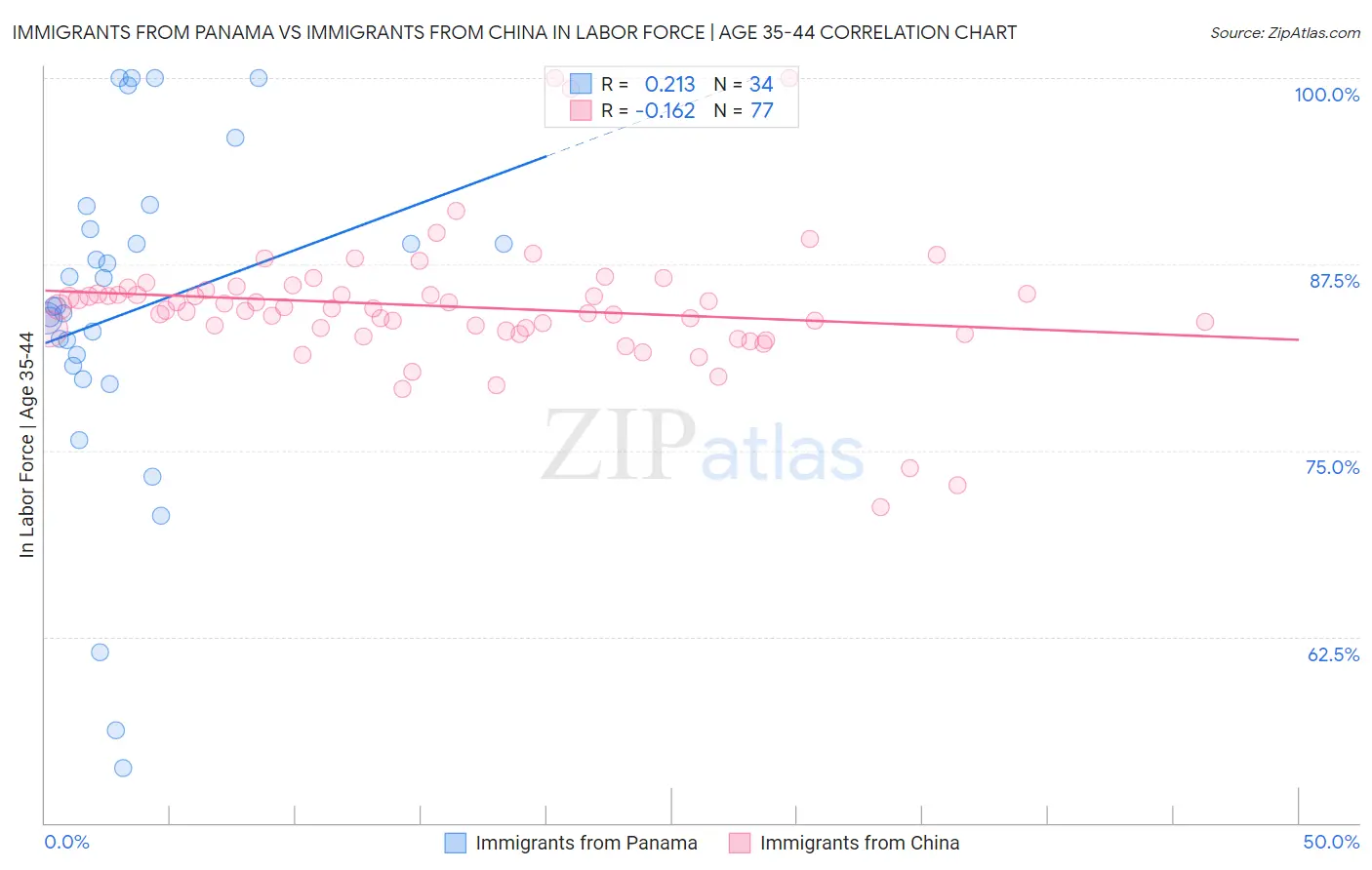 Immigrants from Panama vs Immigrants from China In Labor Force | Age 35-44