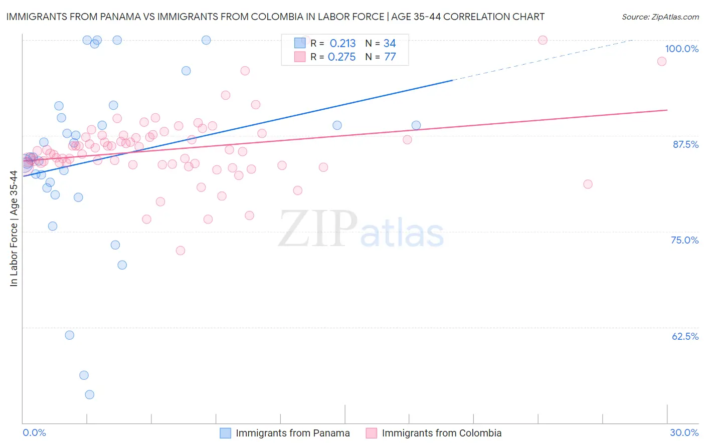Immigrants from Panama vs Immigrants from Colombia In Labor Force | Age 35-44