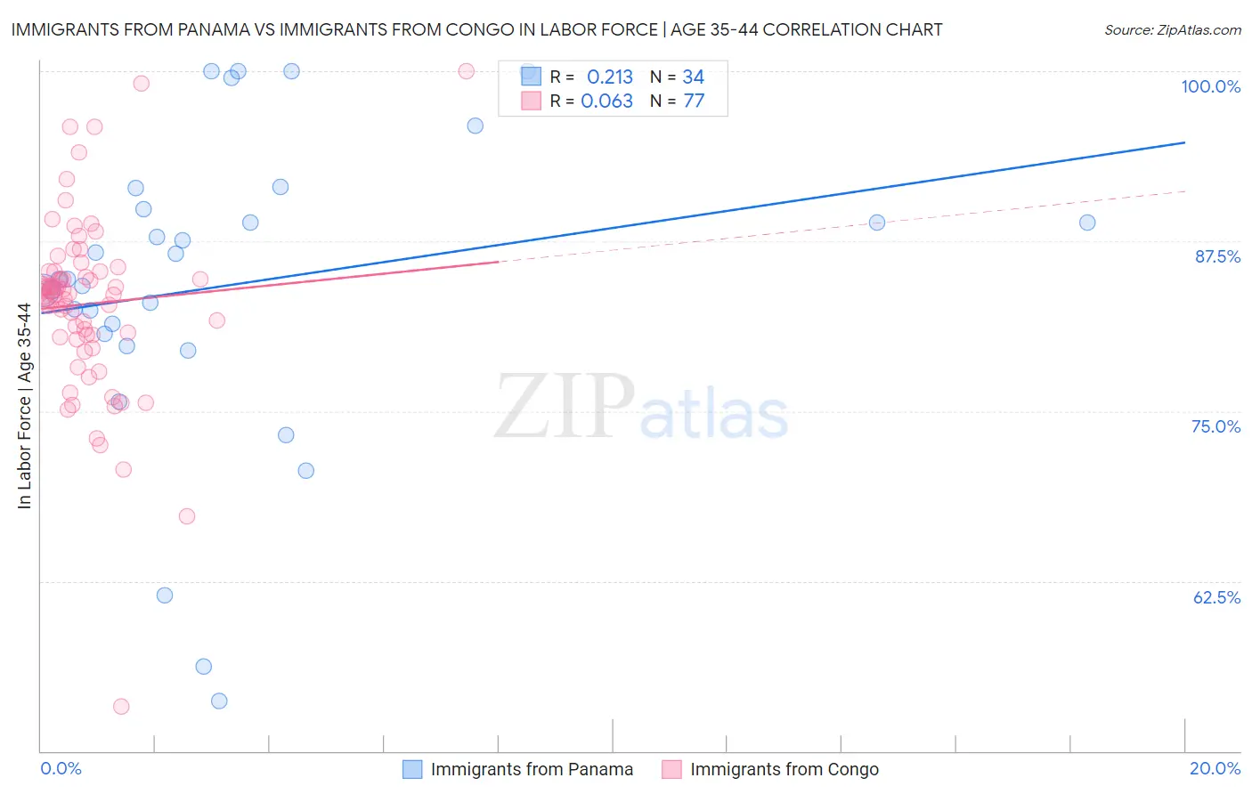 Immigrants from Panama vs Immigrants from Congo In Labor Force | Age 35-44