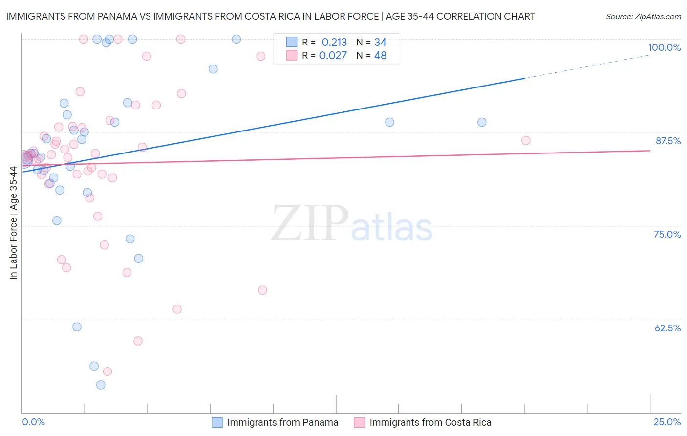 Immigrants from Panama vs Immigrants from Costa Rica In Labor Force | Age 35-44