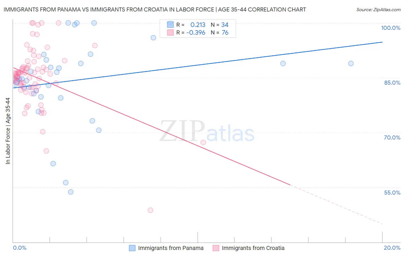 Immigrants from Panama vs Immigrants from Croatia In Labor Force | Age 35-44