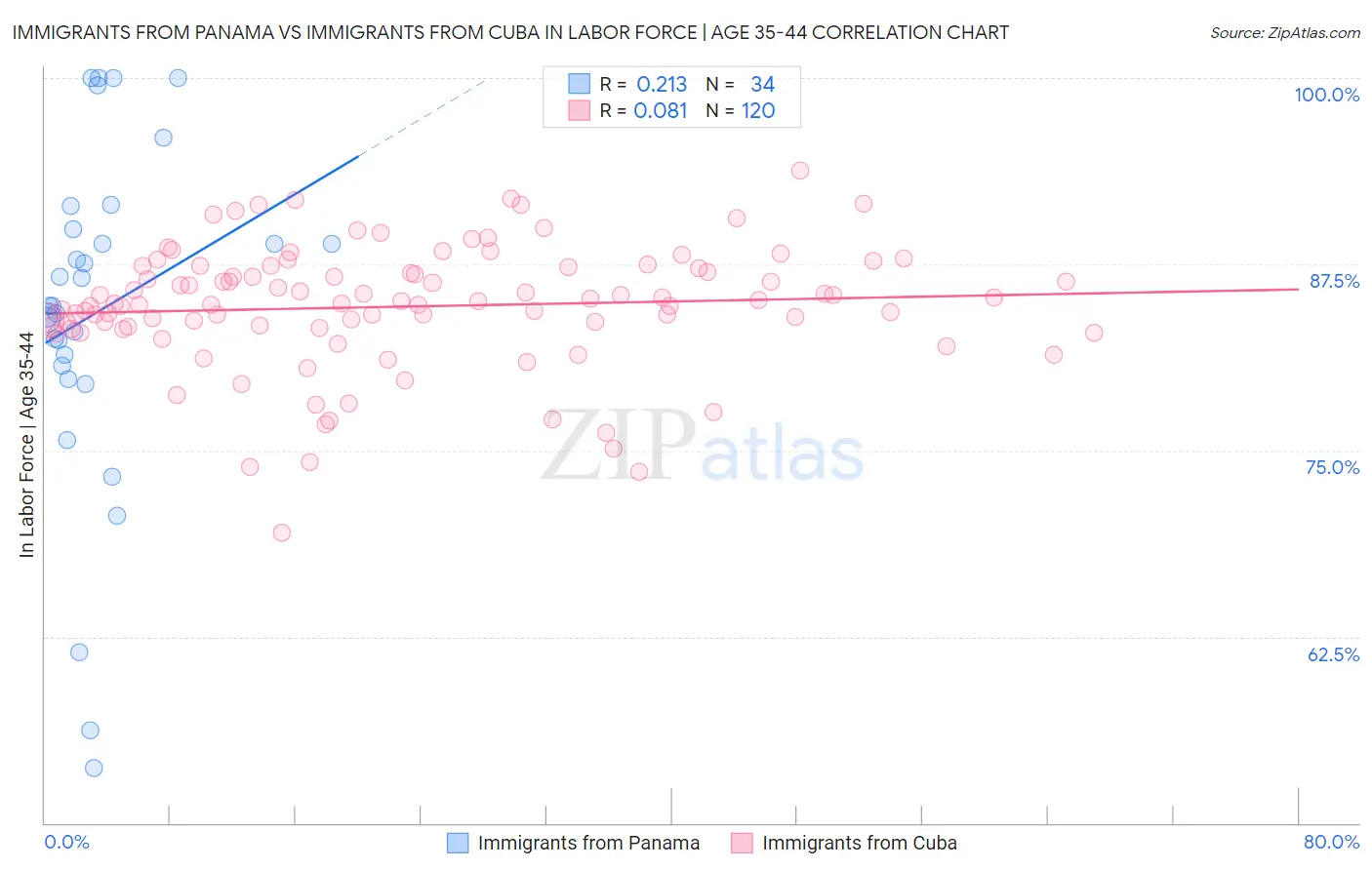 Immigrants from Panama vs Immigrants from Cuba In Labor Force | Age 35-44