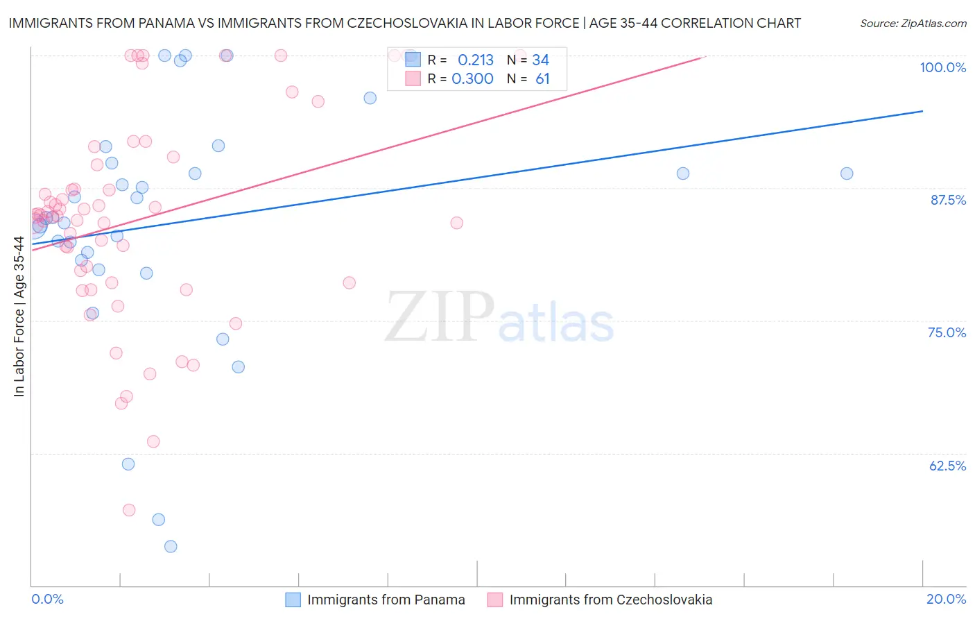 Immigrants from Panama vs Immigrants from Czechoslovakia In Labor Force | Age 35-44