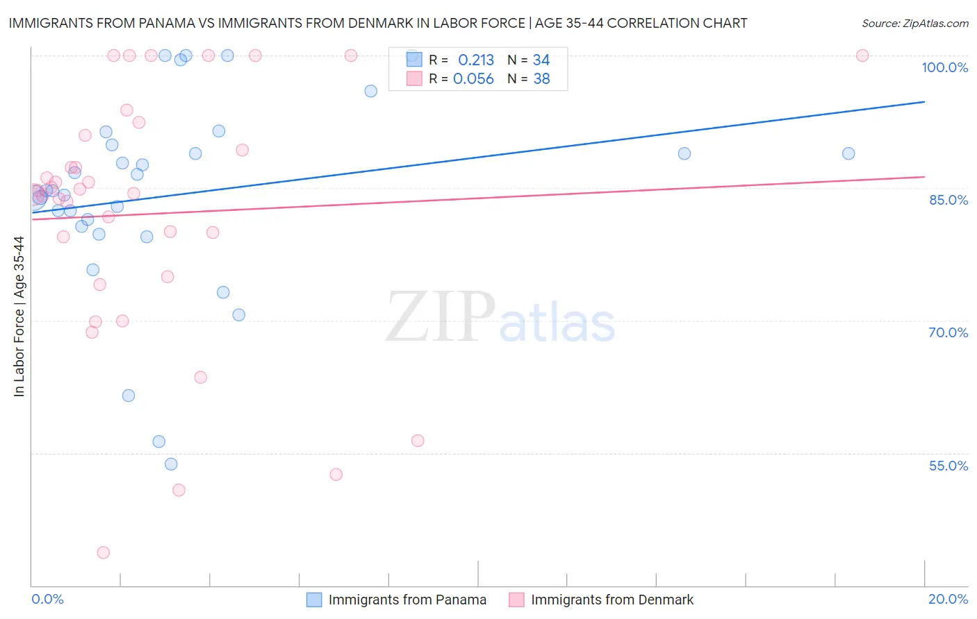 Immigrants from Panama vs Immigrants from Denmark In Labor Force | Age 35-44