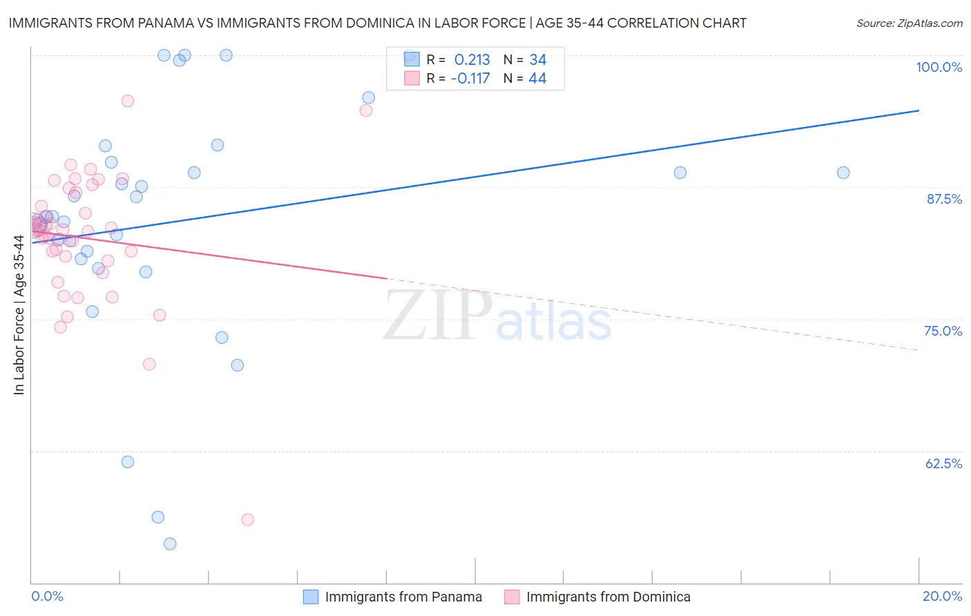 Immigrants from Panama vs Immigrants from Dominica In Labor Force | Age 35-44