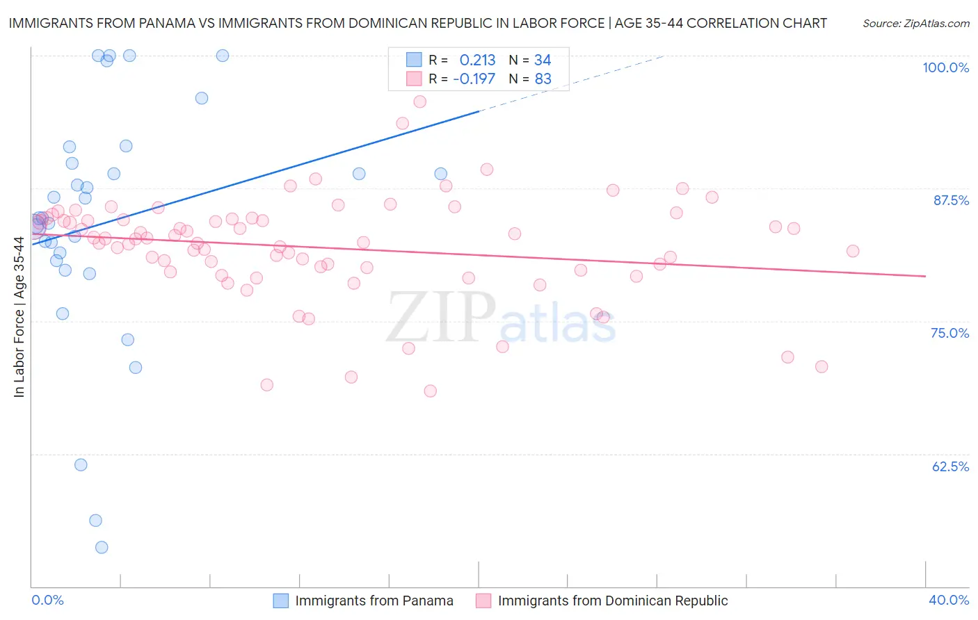 Immigrants from Panama vs Immigrants from Dominican Republic In Labor Force | Age 35-44