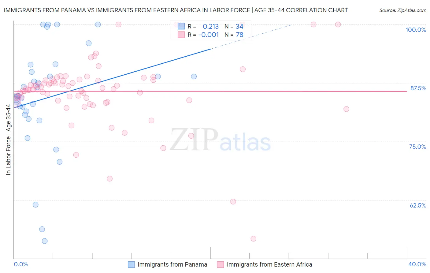 Immigrants from Panama vs Immigrants from Eastern Africa In Labor Force | Age 35-44