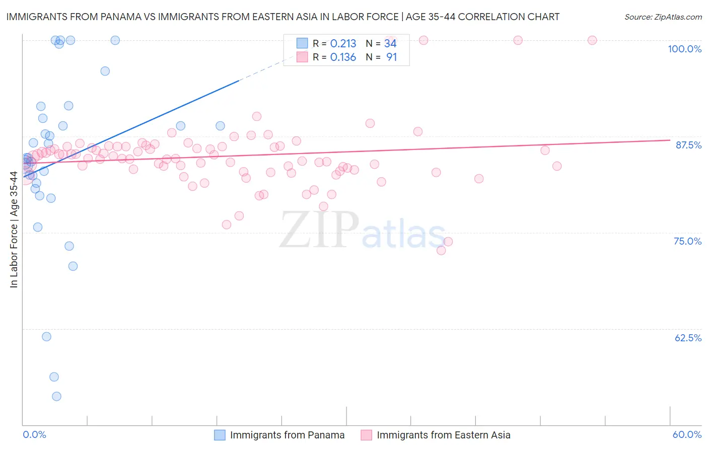 Immigrants from Panama vs Immigrants from Eastern Asia In Labor Force | Age 35-44