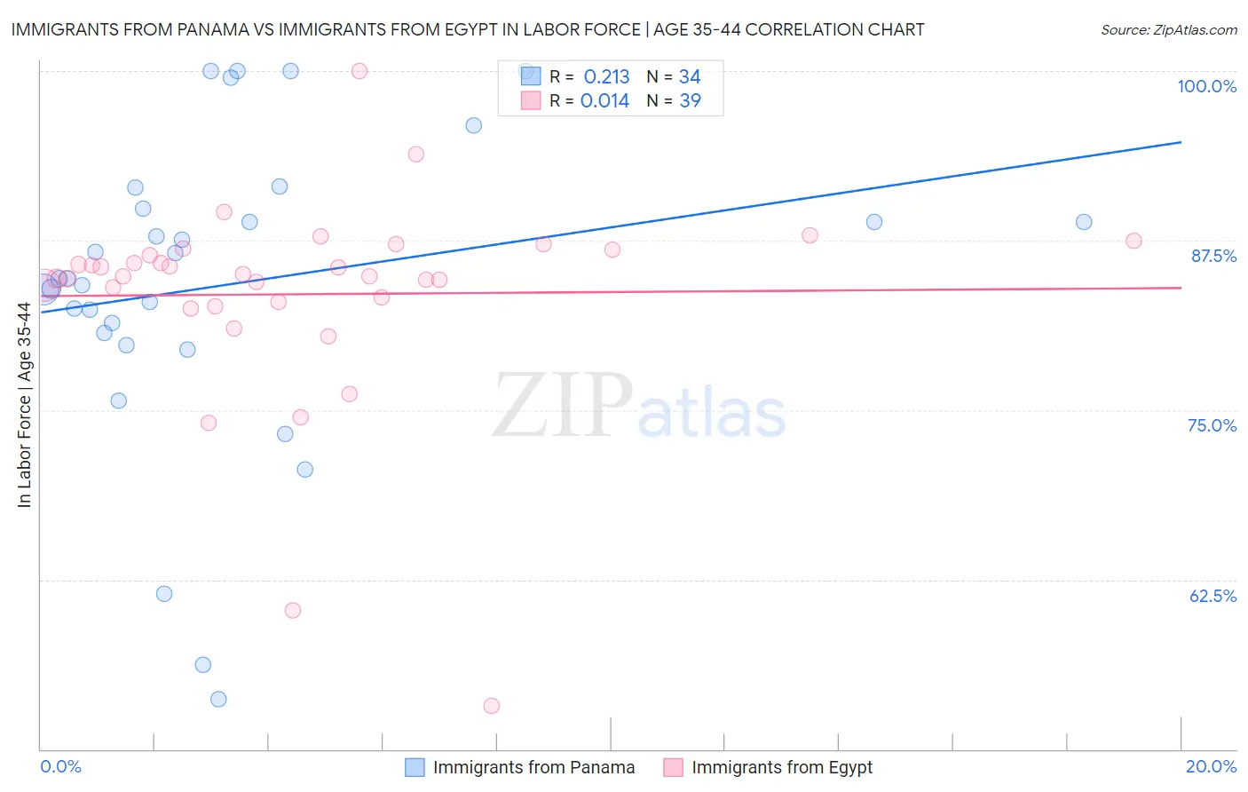 Immigrants from Panama vs Immigrants from Egypt In Labor Force | Age 35-44