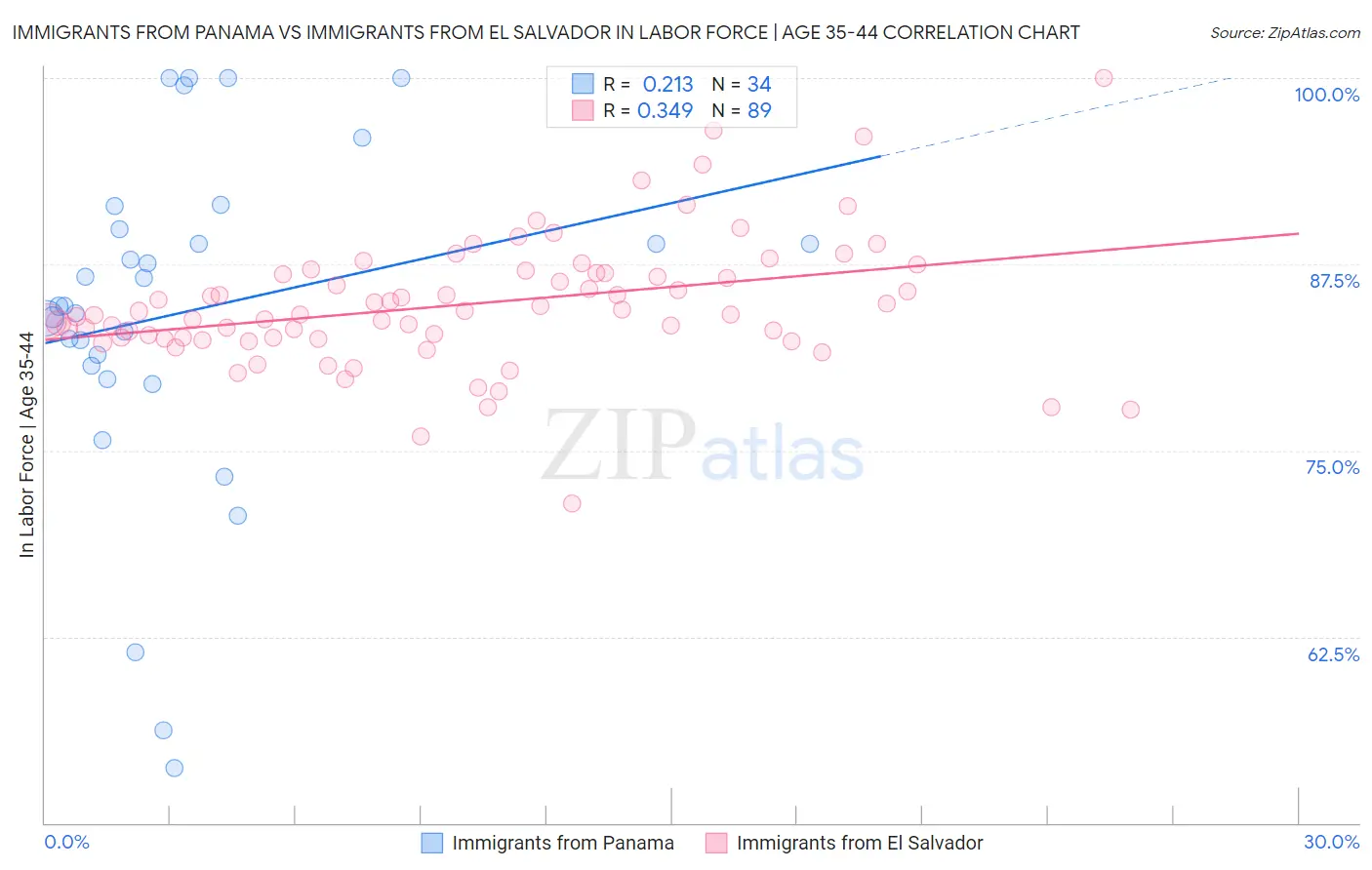 Immigrants from Panama vs Immigrants from El Salvador In Labor Force | Age 35-44