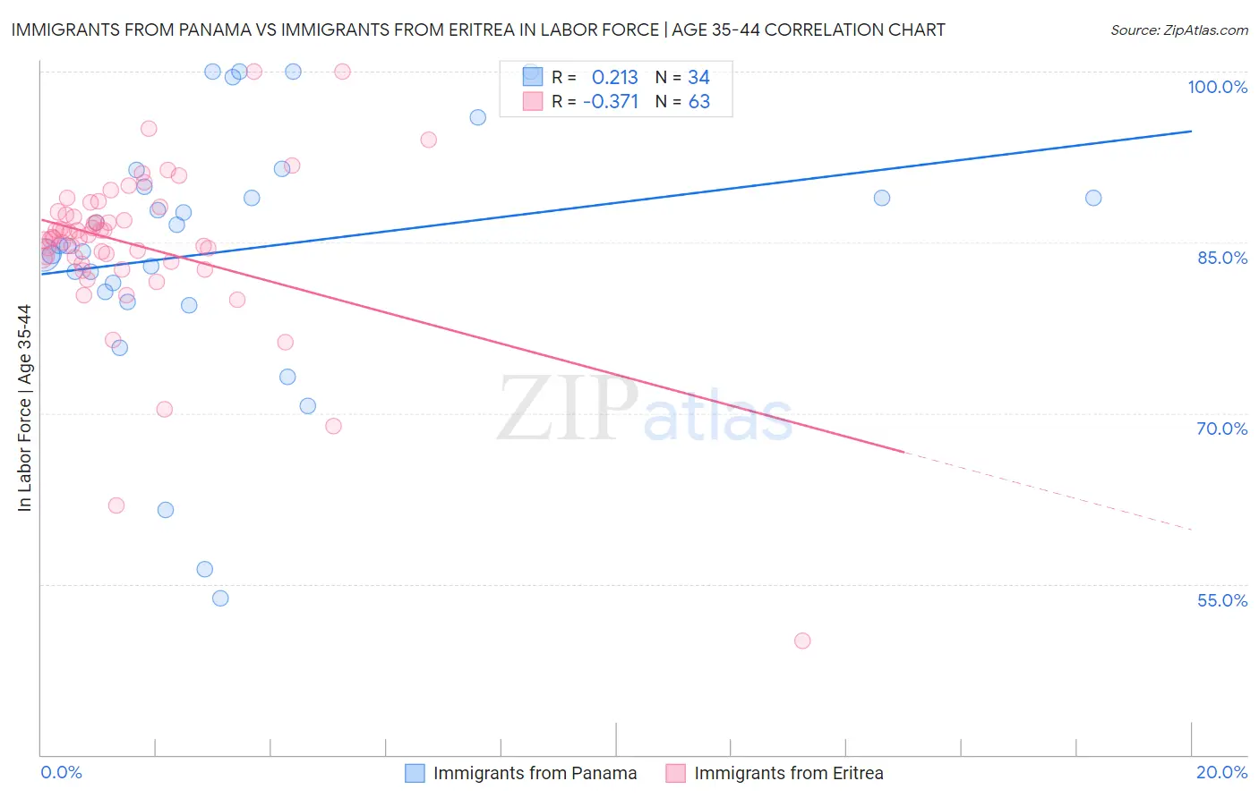 Immigrants from Panama vs Immigrants from Eritrea In Labor Force | Age 35-44