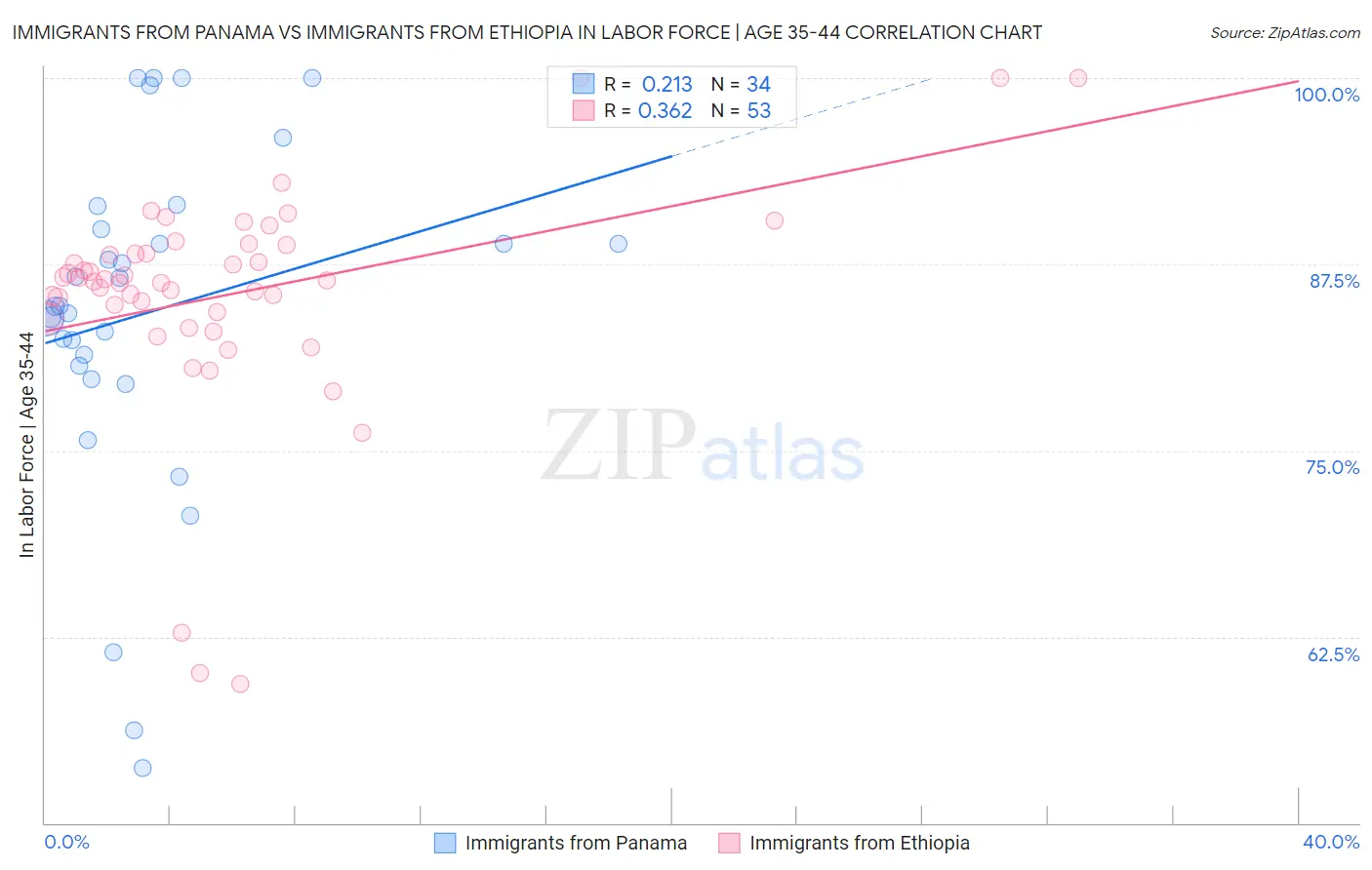 Immigrants from Panama vs Immigrants from Ethiopia In Labor Force | Age 35-44