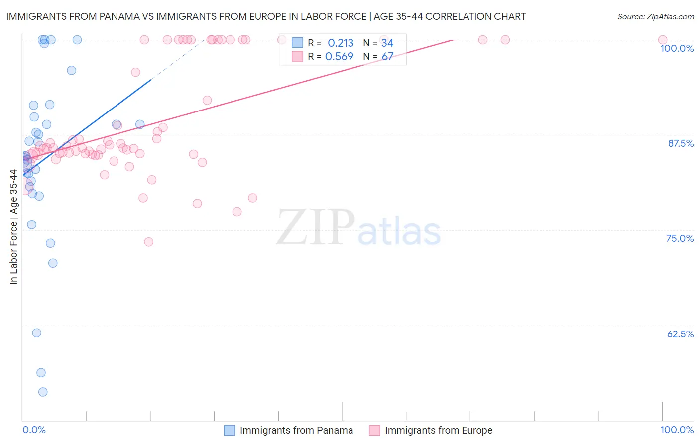 Immigrants from Panama vs Immigrants from Europe In Labor Force | Age 35-44