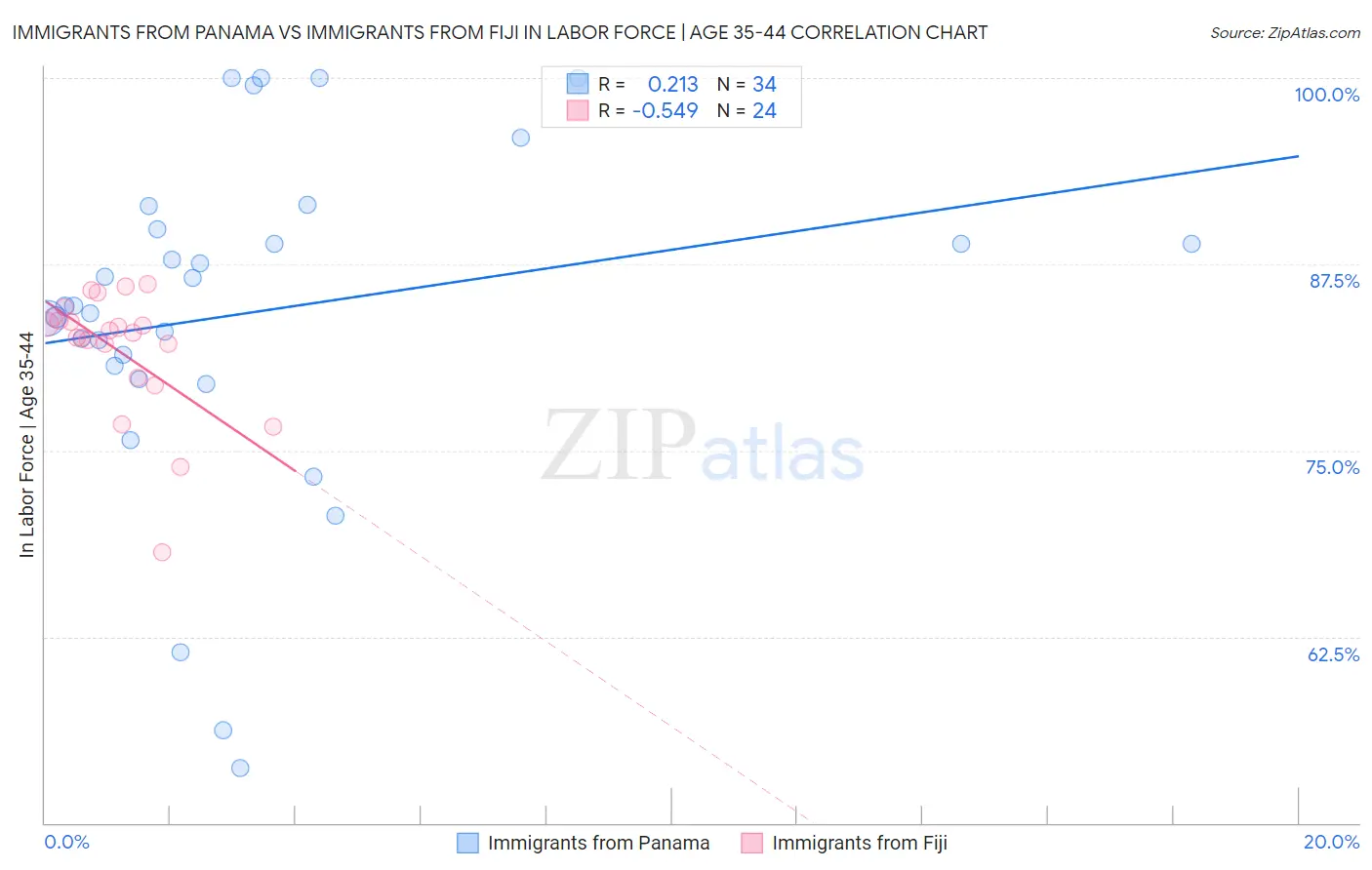 Immigrants from Panama vs Immigrants from Fiji In Labor Force | Age 35-44
