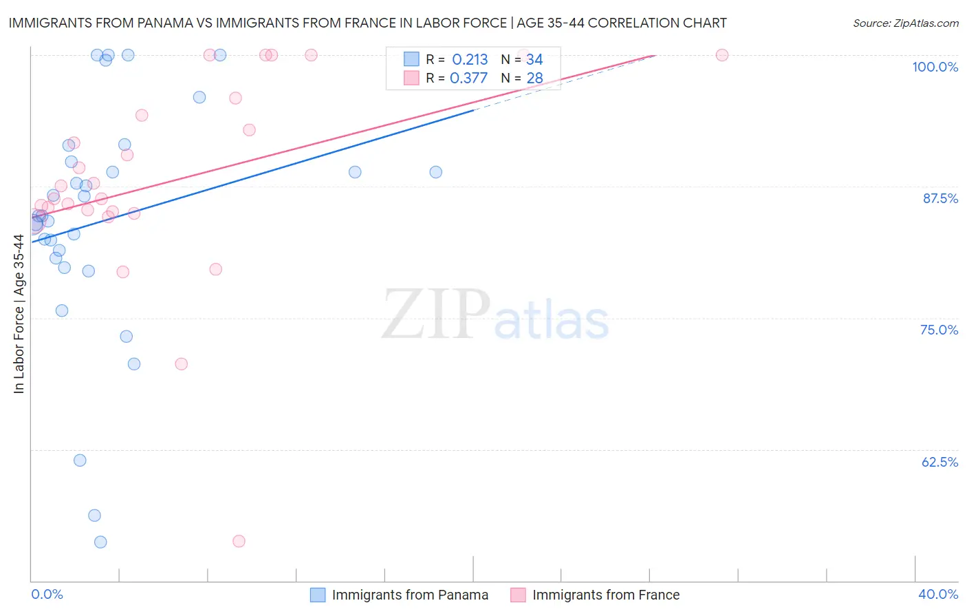 Immigrants from Panama vs Immigrants from France In Labor Force | Age 35-44