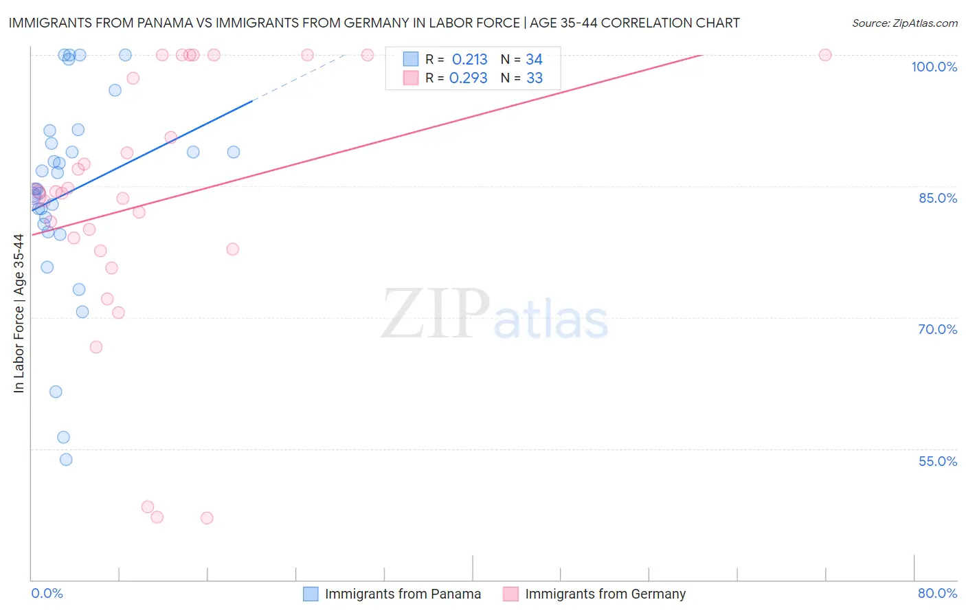 Immigrants from Panama vs Immigrants from Germany In Labor Force | Age 35-44