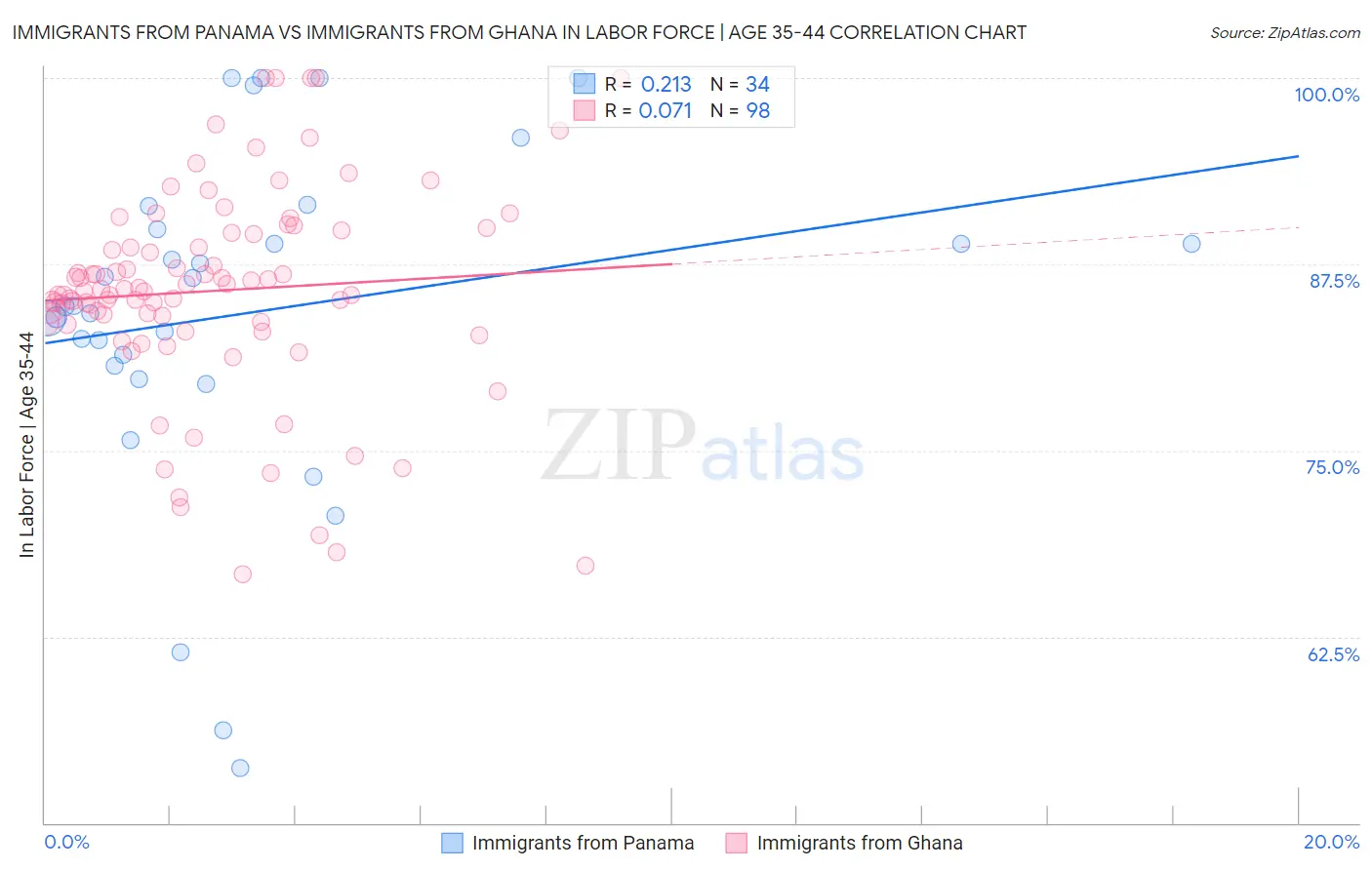 Immigrants from Panama vs Immigrants from Ghana In Labor Force | Age 35-44