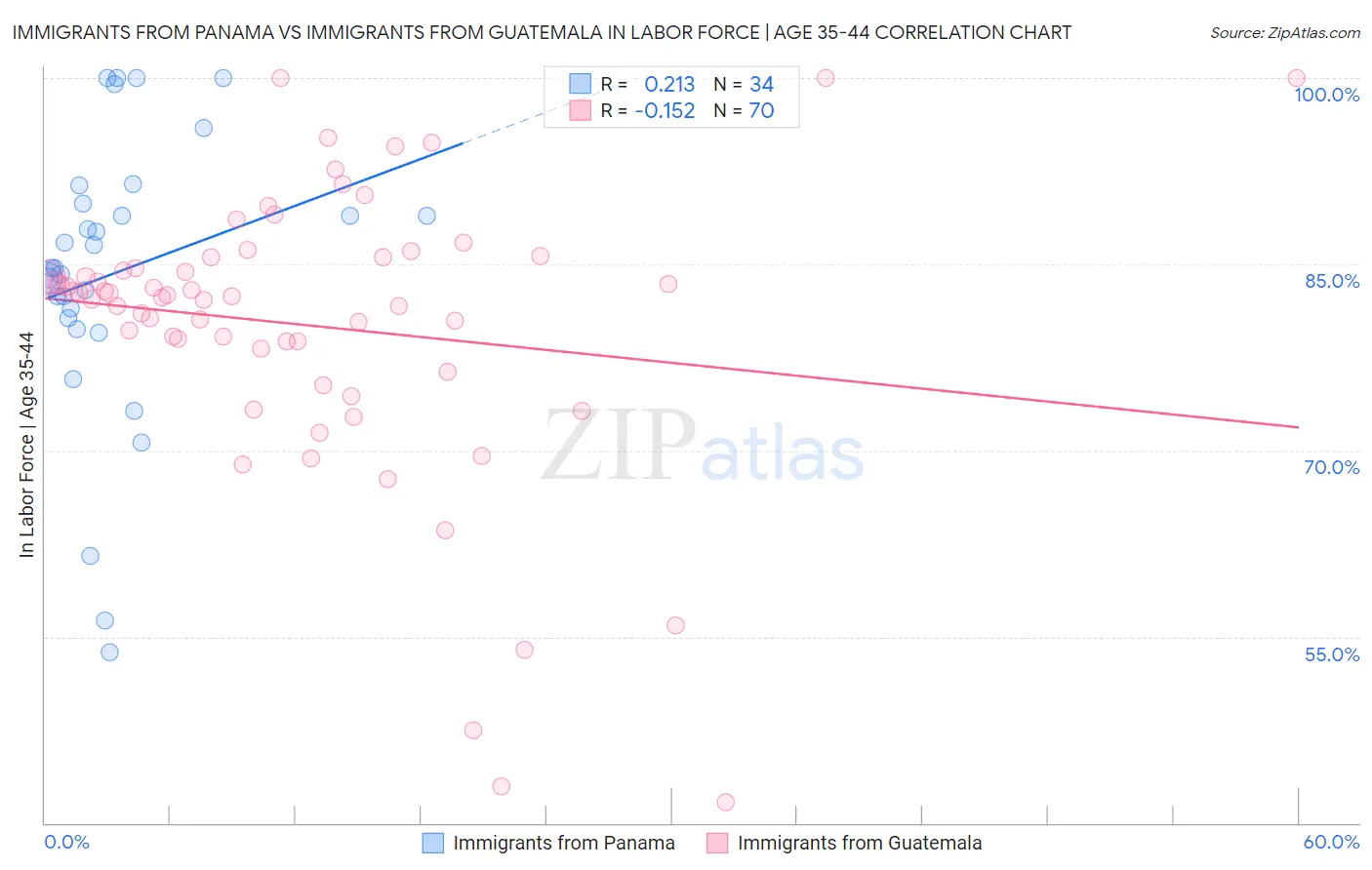 Immigrants from Panama vs Immigrants from Guatemala In Labor Force | Age 35-44