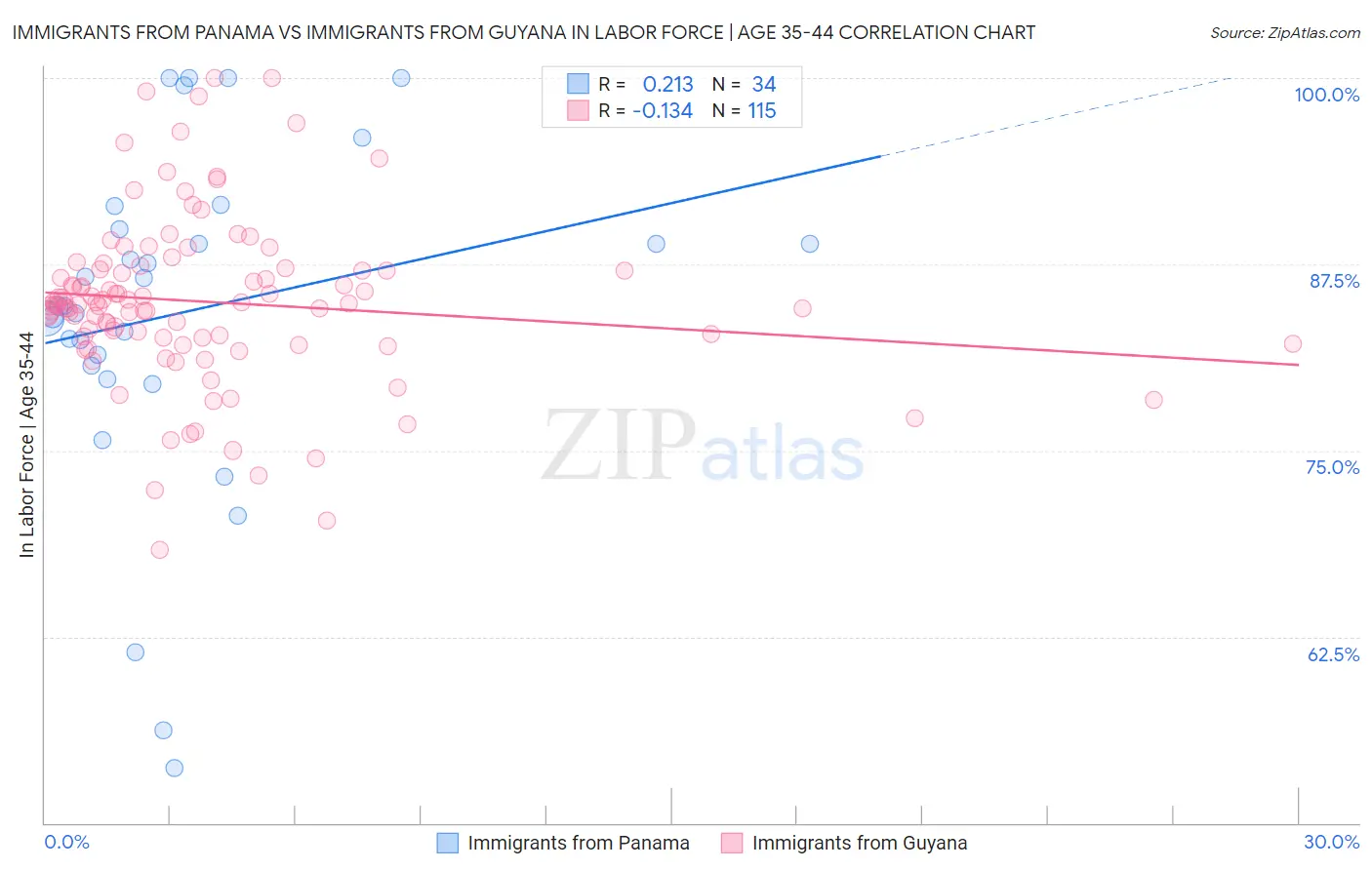 Immigrants from Panama vs Immigrants from Guyana In Labor Force | Age 35-44