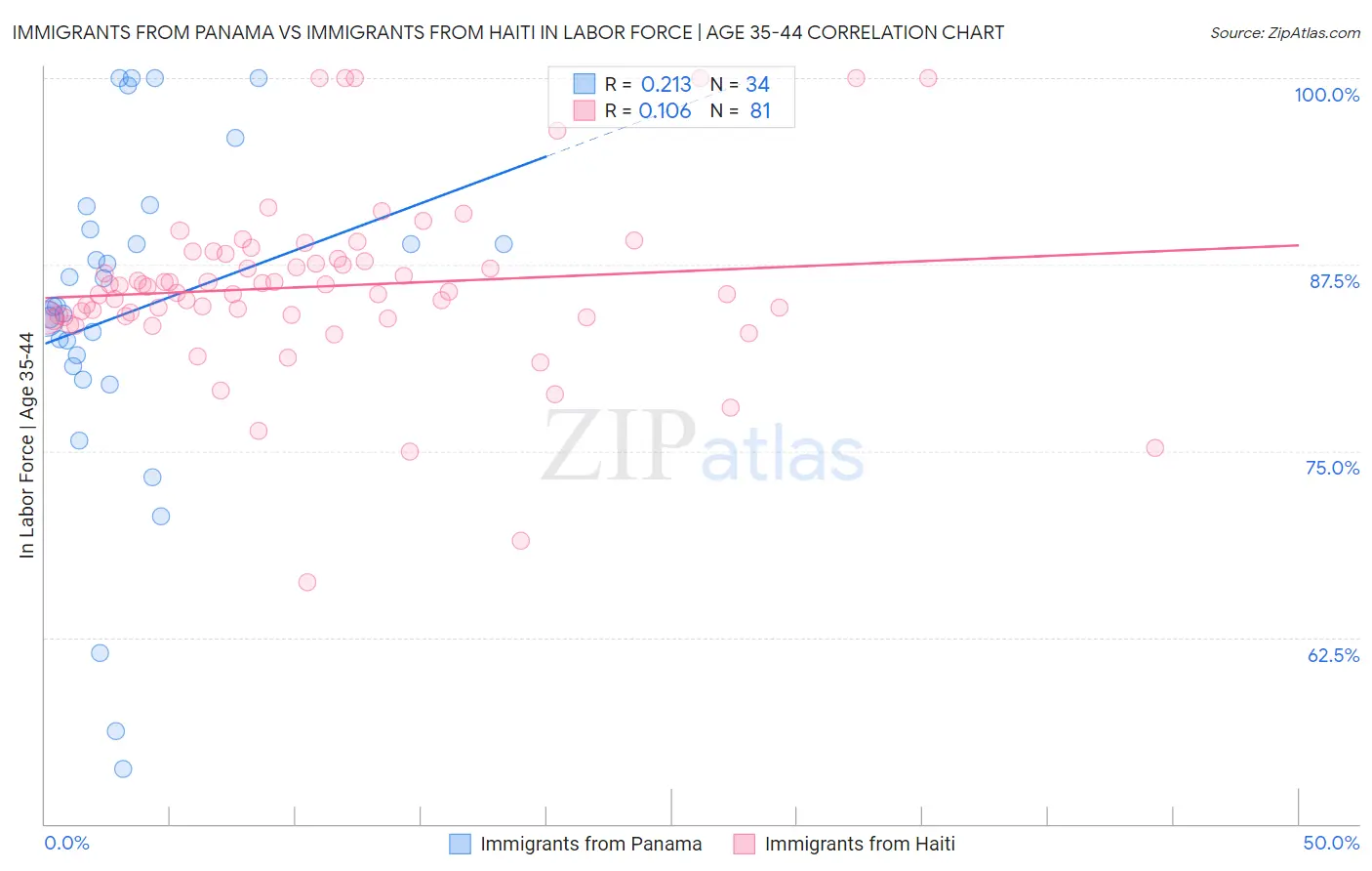 Immigrants from Panama vs Immigrants from Haiti In Labor Force | Age 35-44