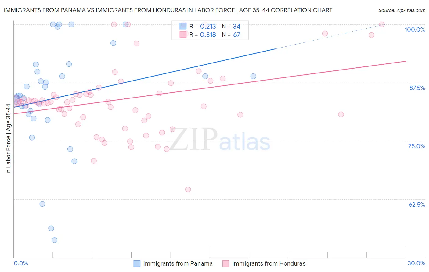 Immigrants from Panama vs Immigrants from Honduras In Labor Force | Age 35-44