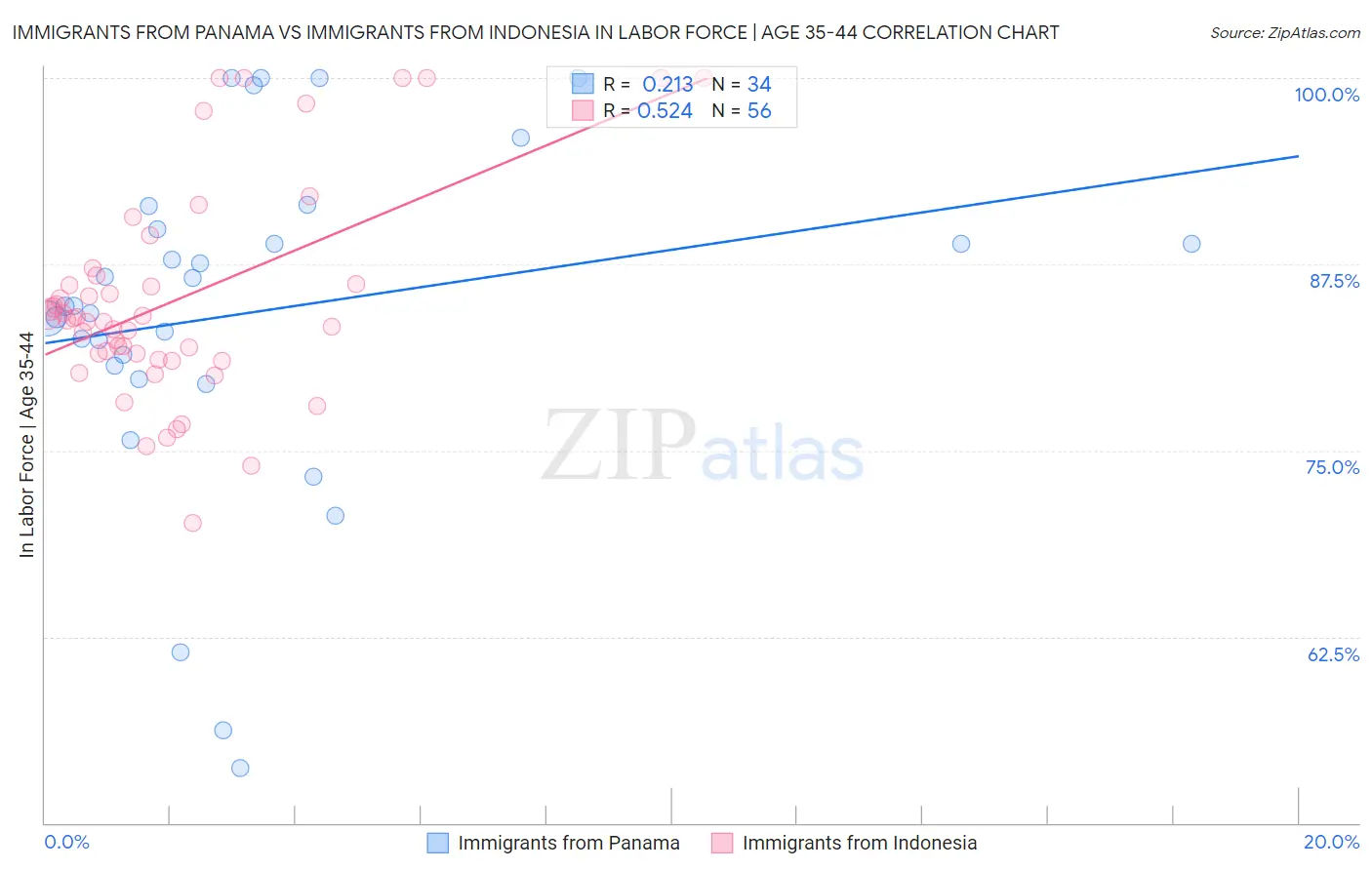 Immigrants from Panama vs Immigrants from Indonesia In Labor Force | Age 35-44