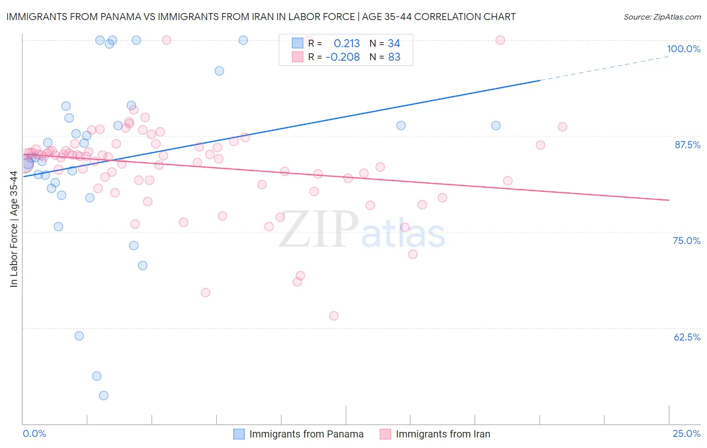 Immigrants from Panama vs Immigrants from Iran In Labor Force | Age 35-44