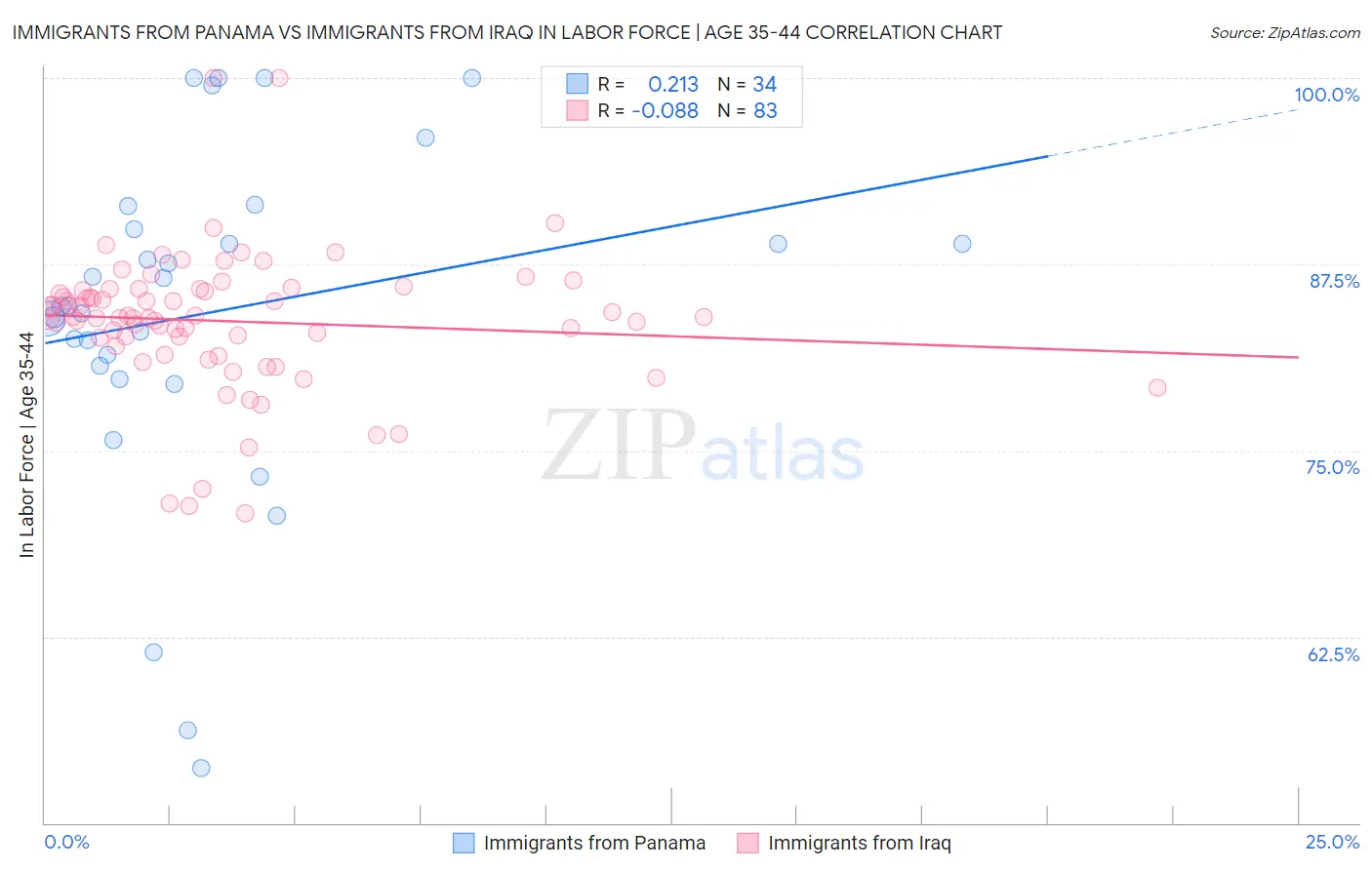 Immigrants from Panama vs Immigrants from Iraq In Labor Force | Age 35-44