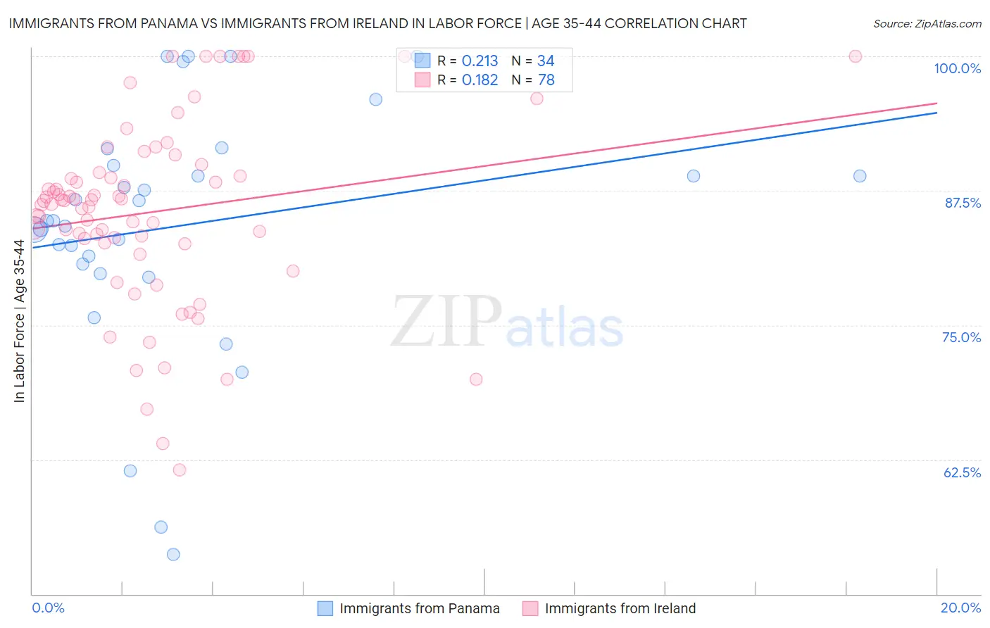 Immigrants from Panama vs Immigrants from Ireland In Labor Force | Age 35-44