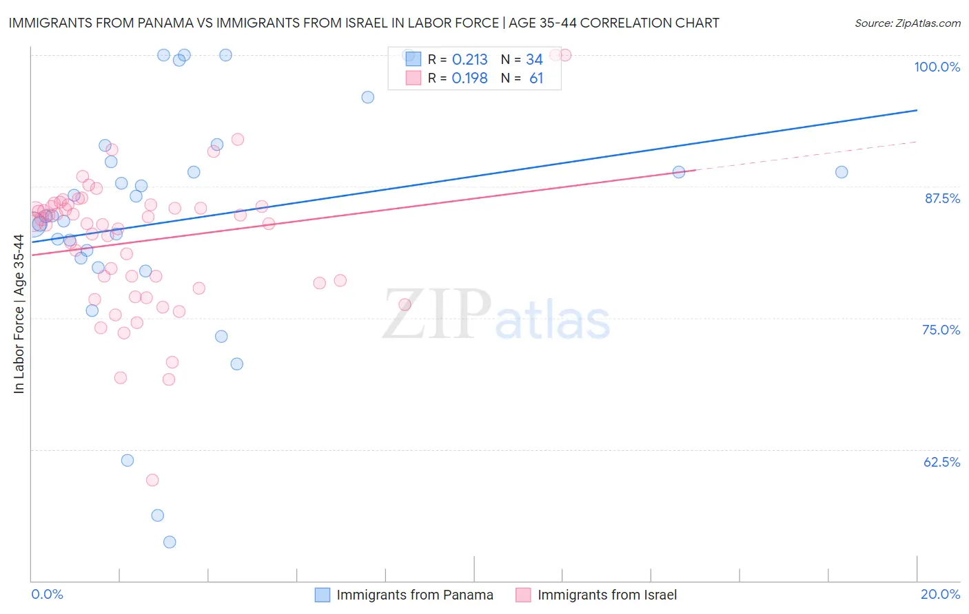 Immigrants from Panama vs Immigrants from Israel In Labor Force | Age 35-44