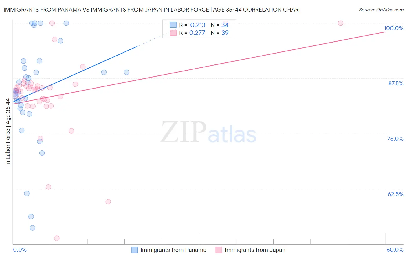 Immigrants from Panama vs Immigrants from Japan In Labor Force | Age 35-44