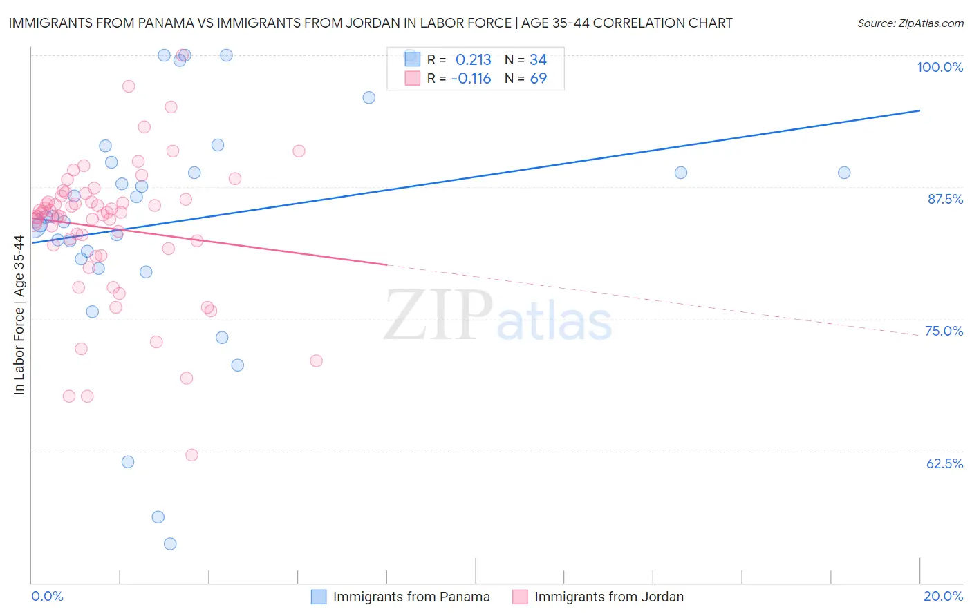 Immigrants from Panama vs Immigrants from Jordan In Labor Force | Age 35-44