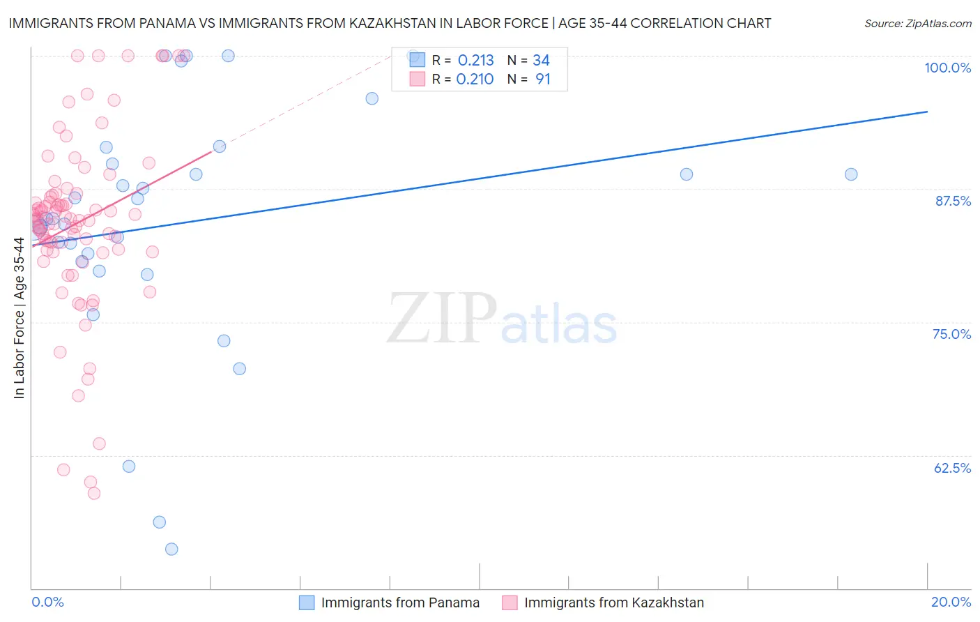 Immigrants from Panama vs Immigrants from Kazakhstan In Labor Force | Age 35-44