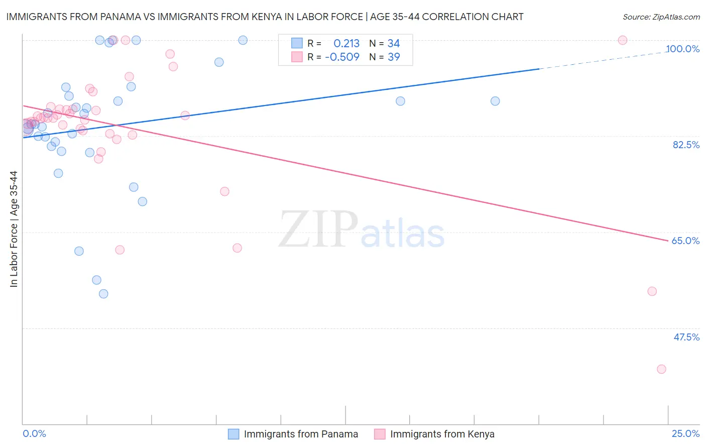 Immigrants from Panama vs Immigrants from Kenya In Labor Force | Age 35-44