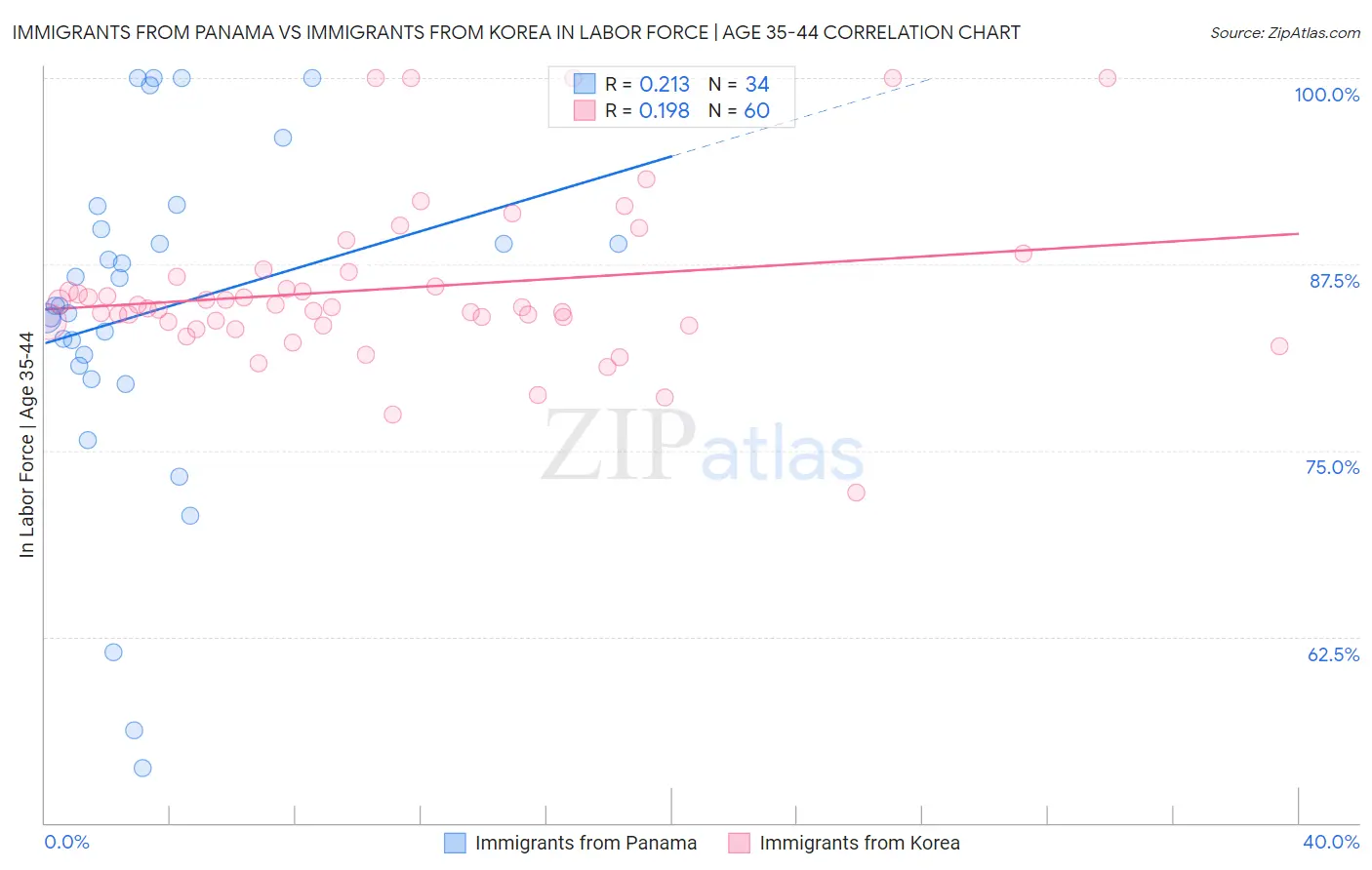 Immigrants from Panama vs Immigrants from Korea In Labor Force | Age 35-44