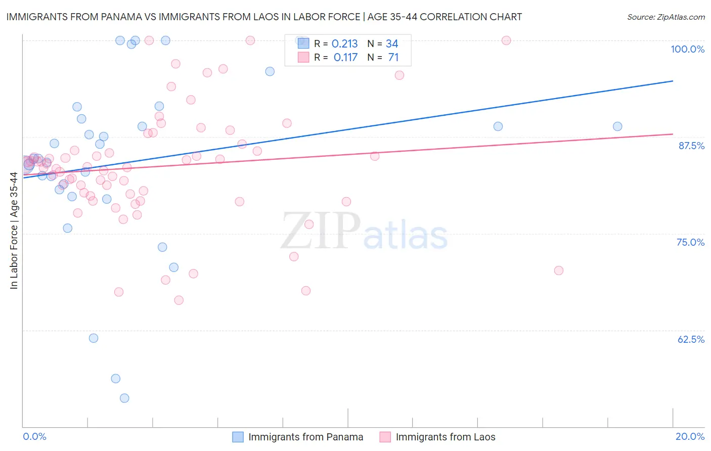 Immigrants from Panama vs Immigrants from Laos In Labor Force | Age 35-44