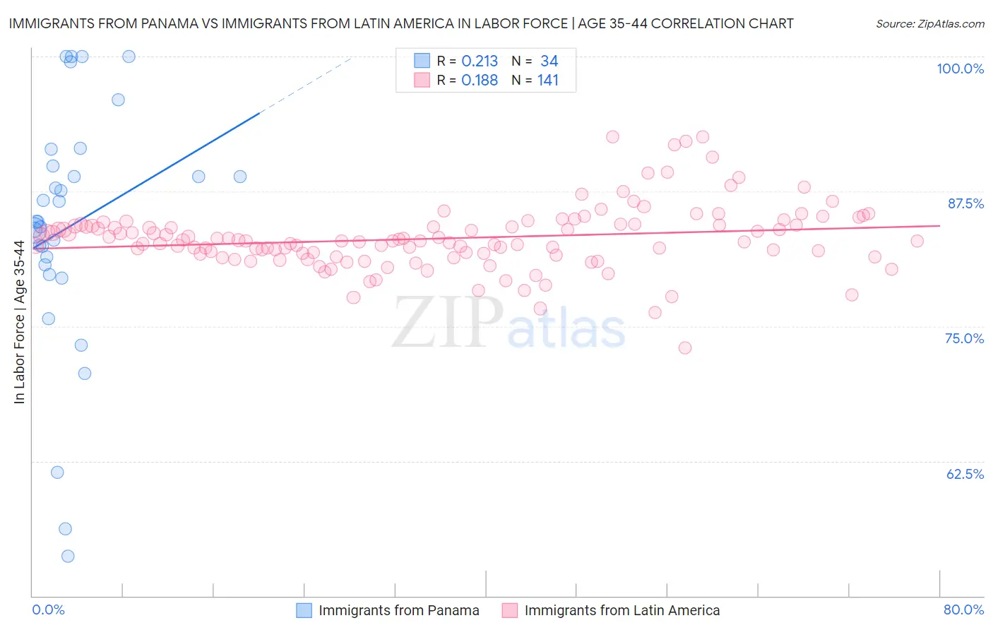 Immigrants from Panama vs Immigrants from Latin America In Labor Force | Age 35-44