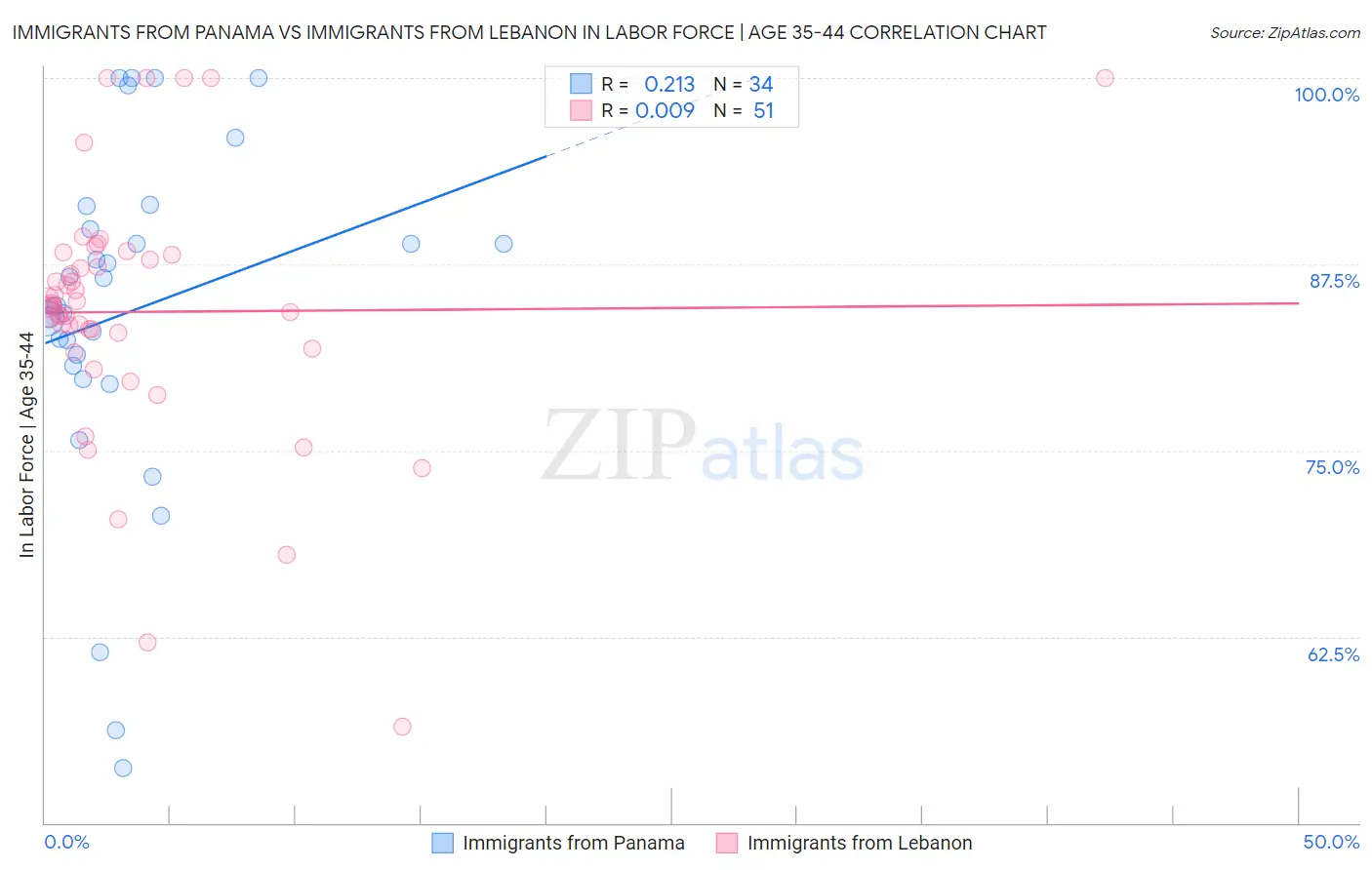 Immigrants from Panama vs Immigrants from Lebanon In Labor Force | Age 35-44