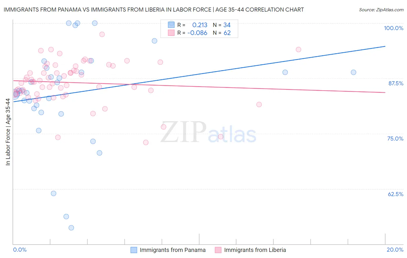 Immigrants from Panama vs Immigrants from Liberia In Labor Force | Age 35-44