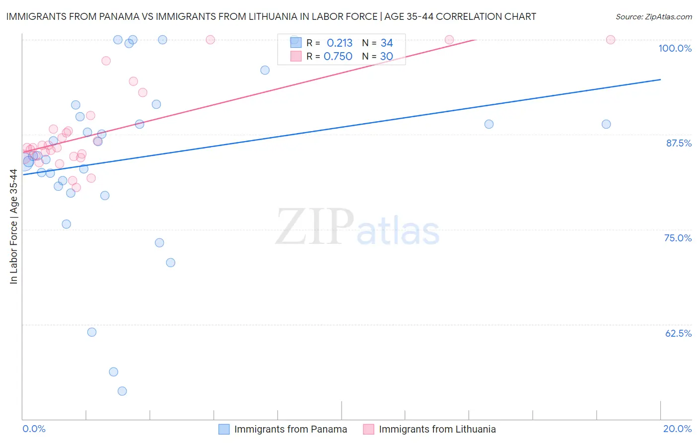 Immigrants from Panama vs Immigrants from Lithuania In Labor Force | Age 35-44