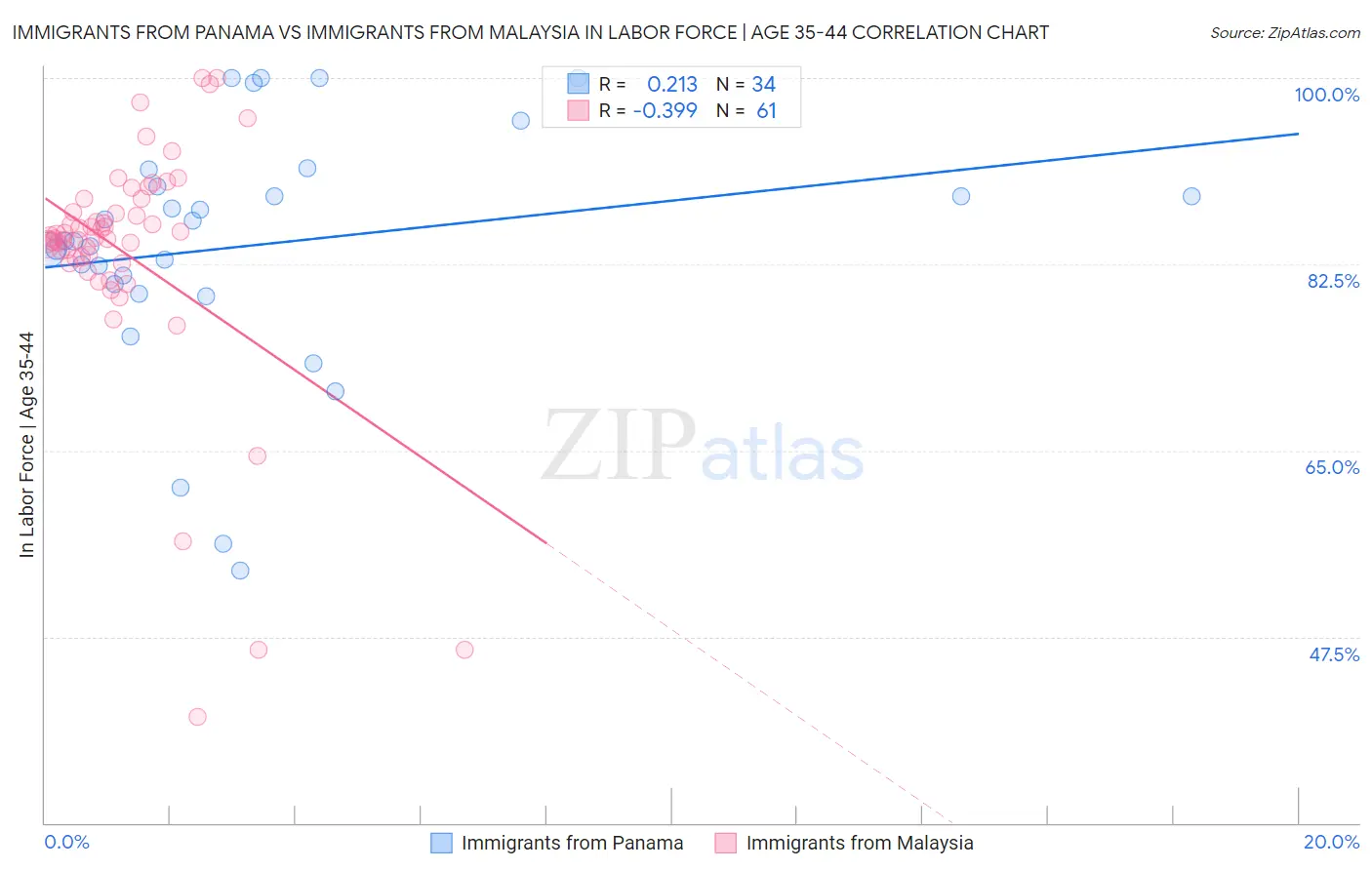 Immigrants from Panama vs Immigrants from Malaysia In Labor Force | Age 35-44