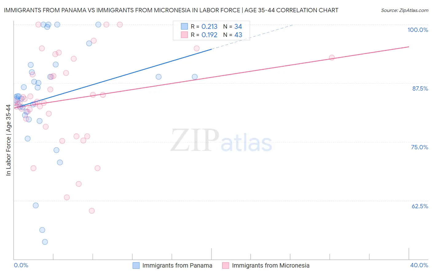 Immigrants from Panama vs Immigrants from Micronesia In Labor Force | Age 35-44