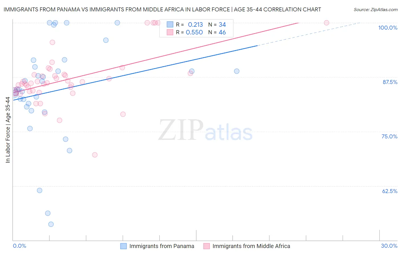 Immigrants from Panama vs Immigrants from Middle Africa In Labor Force | Age 35-44