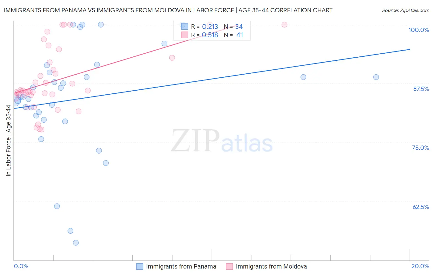 Immigrants from Panama vs Immigrants from Moldova In Labor Force | Age 35-44
