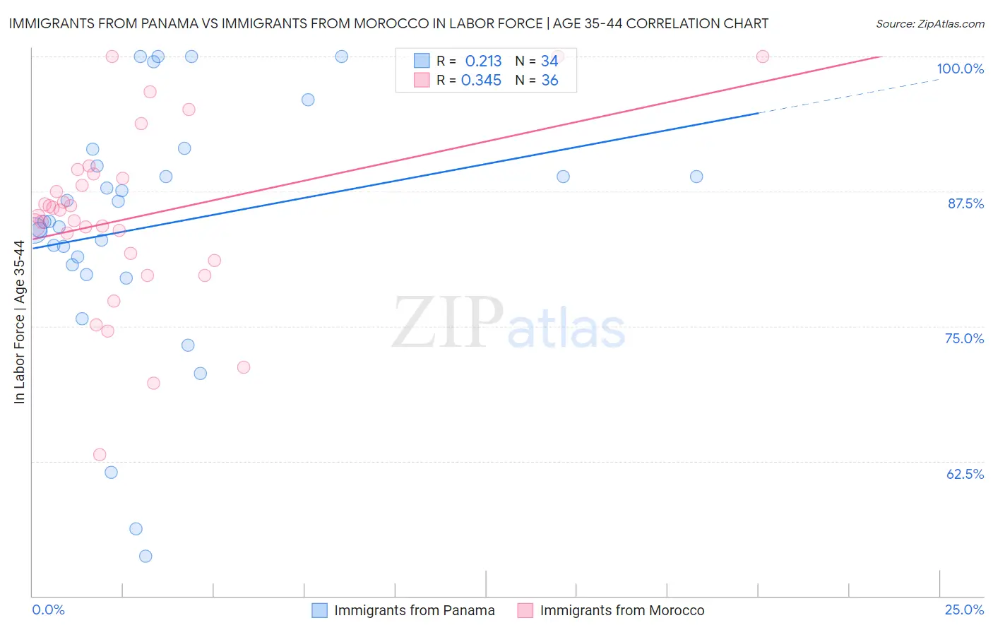 Immigrants from Panama vs Immigrants from Morocco In Labor Force | Age 35-44