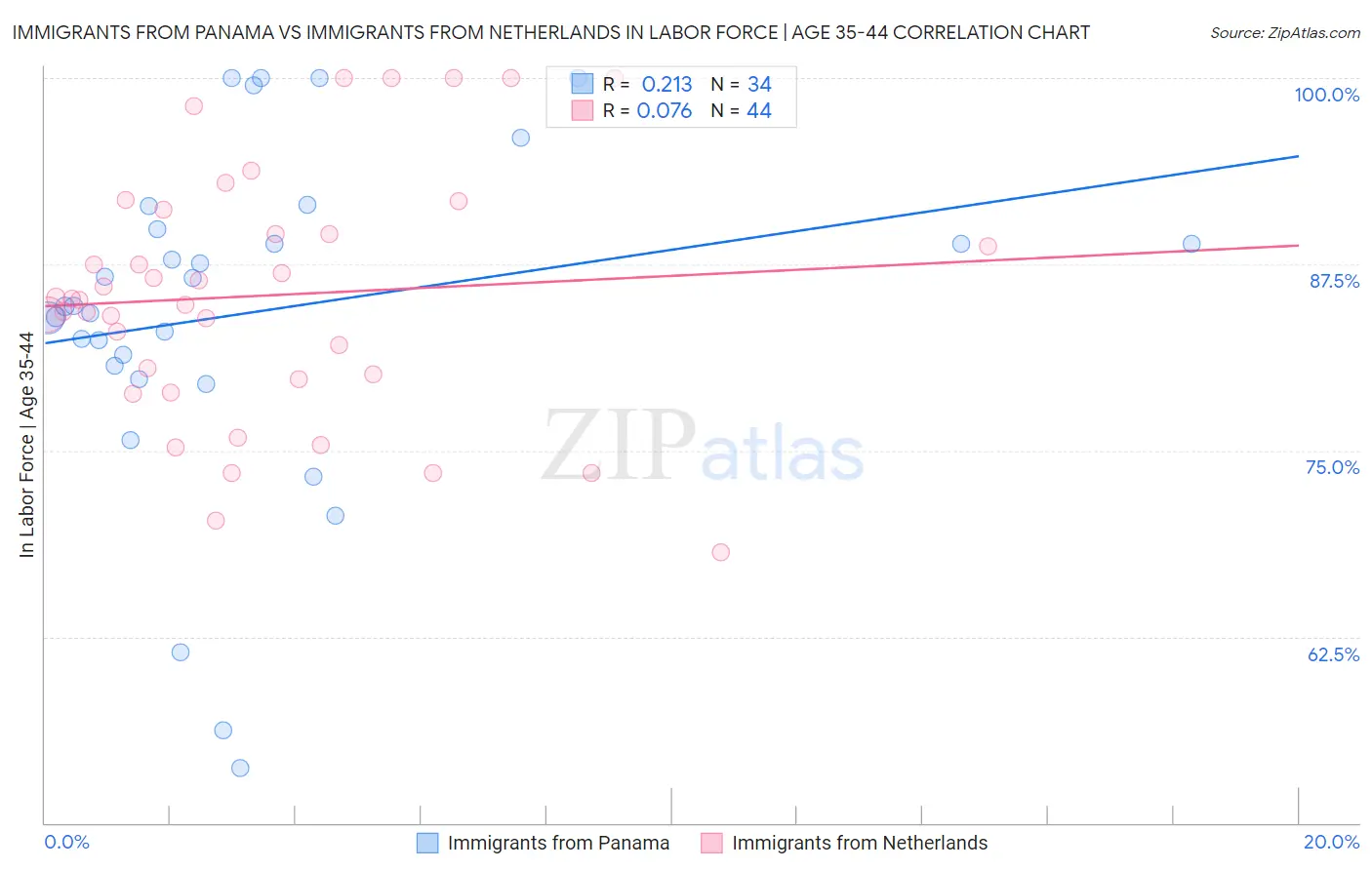 Immigrants from Panama vs Immigrants from Netherlands In Labor Force | Age 35-44