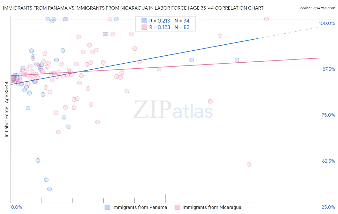 Immigrants from Panama vs Immigrants from Nicaragua In Labor Force | Age 35-44